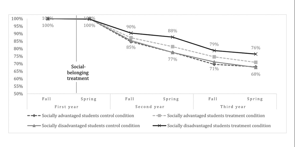 Figure 1-A belonging intervention increases continuous enrollment over 2 years by 9 percentage points among socially disadvantaged students enrolled in a broad-access institution.  Note: Percentages are unadjusted for baseline covariates. size by group and condition: socially advantaged students, control condition (N = 243); socially advantaged students, treatment condition (N = 226); socially disadvantaged students, control condition (N = 299); socially disadvantaged students, treatment condition (N = 295).