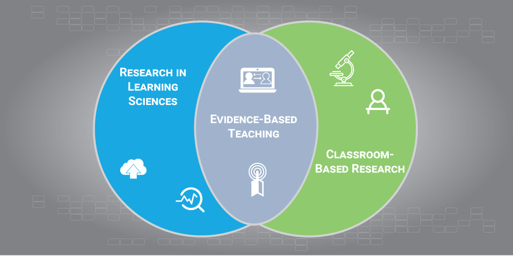 Infographic - A venn diagram that converges learning science research, classroom-based evidence in to evidence-based teaching