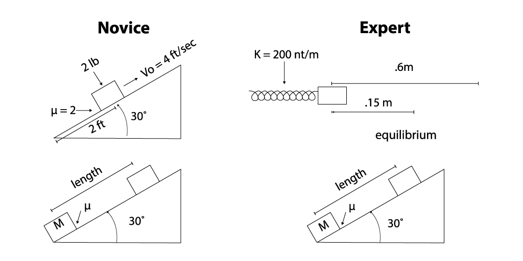 Figure 2. Differences in categorization of physics problems between novices and experts. Novice students tend to categorize example physics problems such as the two different examples represented in this figure, based on their literal features: "inclined plane problems." In contrast, experts tend to categorize problems based on their deep structure: illustration of physics concepts such as conservation of energy as shown in this example. Adapted from Chi, M.T.H., Feltovich, P.J. and Glaser, R. (1981).