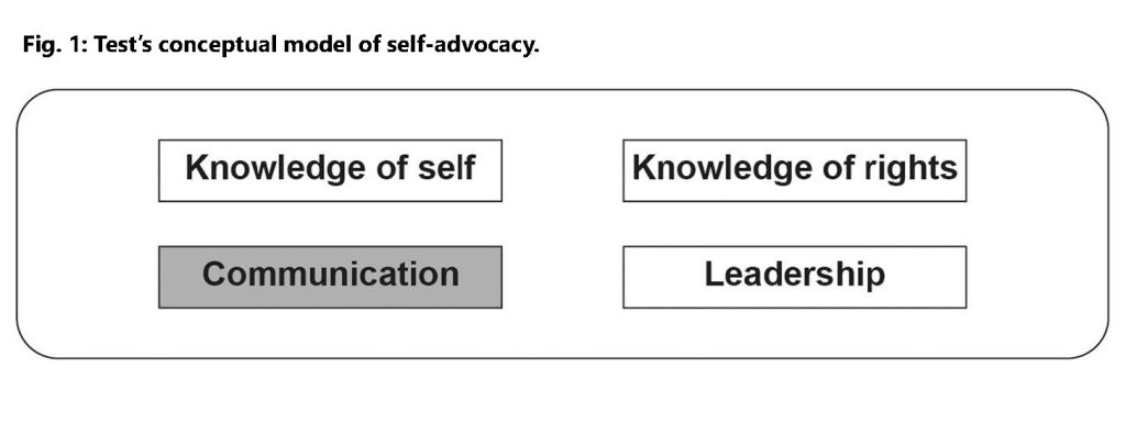 Fig. 1: Test's conceptual model of self-advocacy. (Test et al, 2005) Knowledge of self and knowledge of rights are foundational, communication is described as essential (shaded box), and leadership is seen as non-essential for self-advocacy. We refer to these components of self-advocacy as “Test’s components” or “original components” of self-advocacy