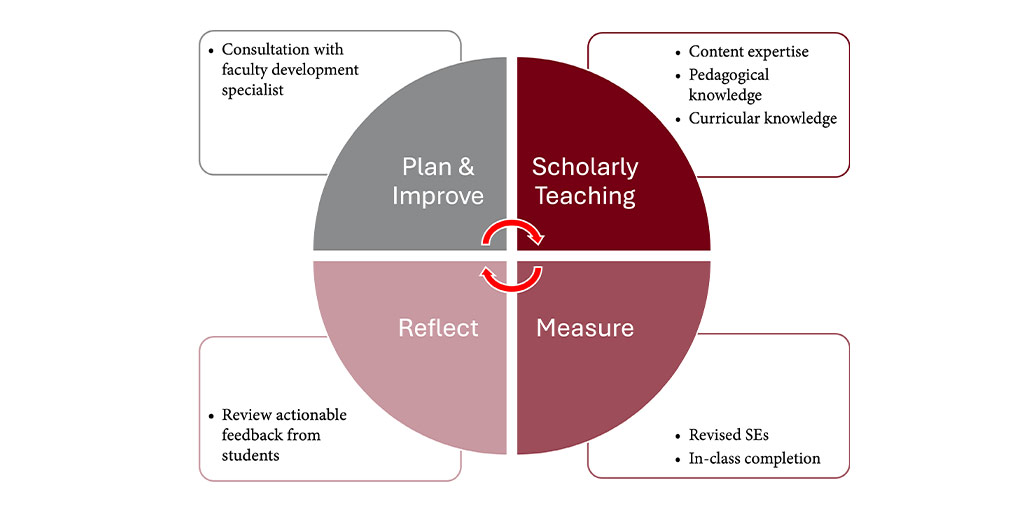 Subject Evaluation Process diagram