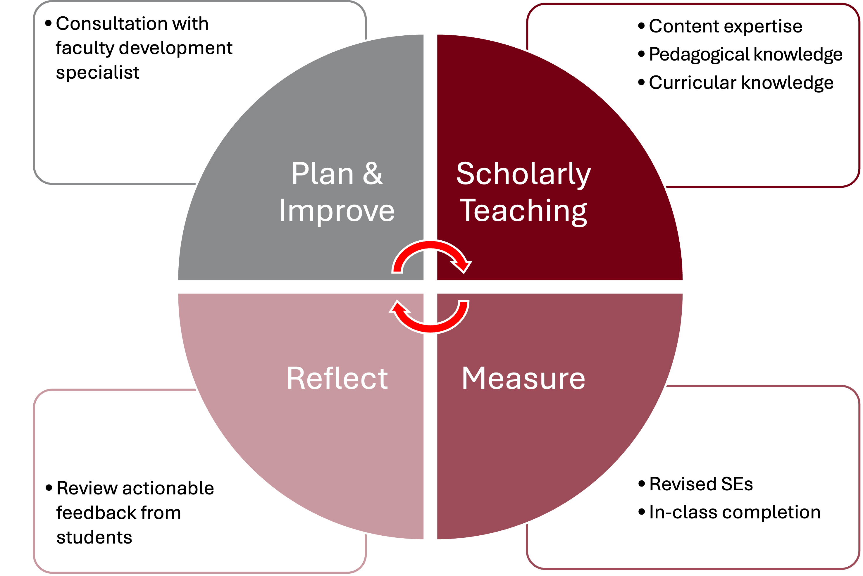 Subject Evaluation Process diagram:<br>Plan & Improve (Consultation with faculty development specialist.)<br>Scholarly Teaching (Content expert, pedagogical knowledge, & curricular knowledge.)<br>Measure (Revised SEs, in-class completion.)<br>Reflect (Review actionable feedback from students.)