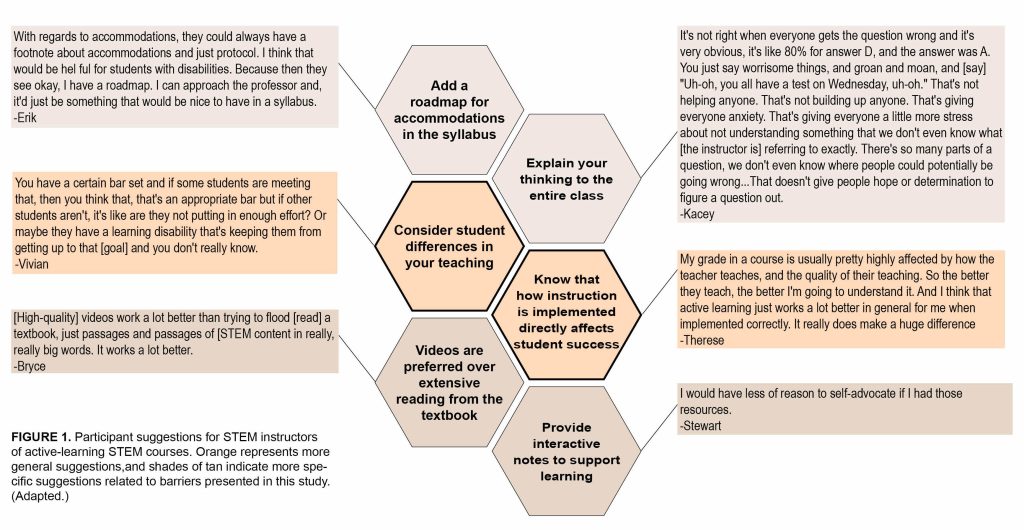 A chart that pairs an aspect of active learning that hindered student learning with a student's comments and suggestions for making it supportive instead.