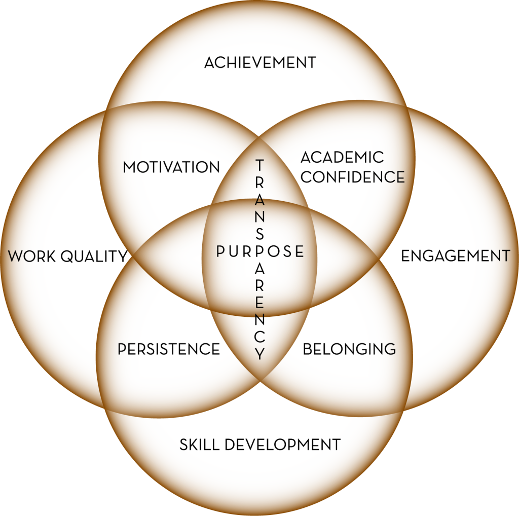 A diagram with four overlapping semi-transparent circles. At the center convergence of all 4 circles, the term 'transparency' sits vertically and 'purpose' sits horizontally with the words overlapping at the second 'p' in purpose. Terms that represent the benefits that students gain as a result of transparent and purposeful communication appear in the overlapping quadrants. They are: Motivation, academic confidence, achievement, engagement, persistence, belonging, skill development, work quality. 