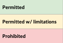 AI scale-green = permitted yellow = permitted with limitations, red = prohibited
