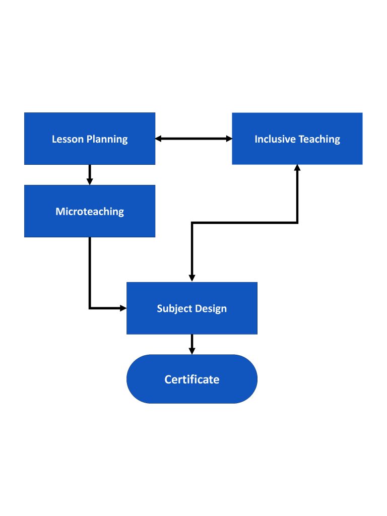Track flowchart showing that tracks can be taken in any order except Microteaching, for which Lesson Planning is a prerequisite.
